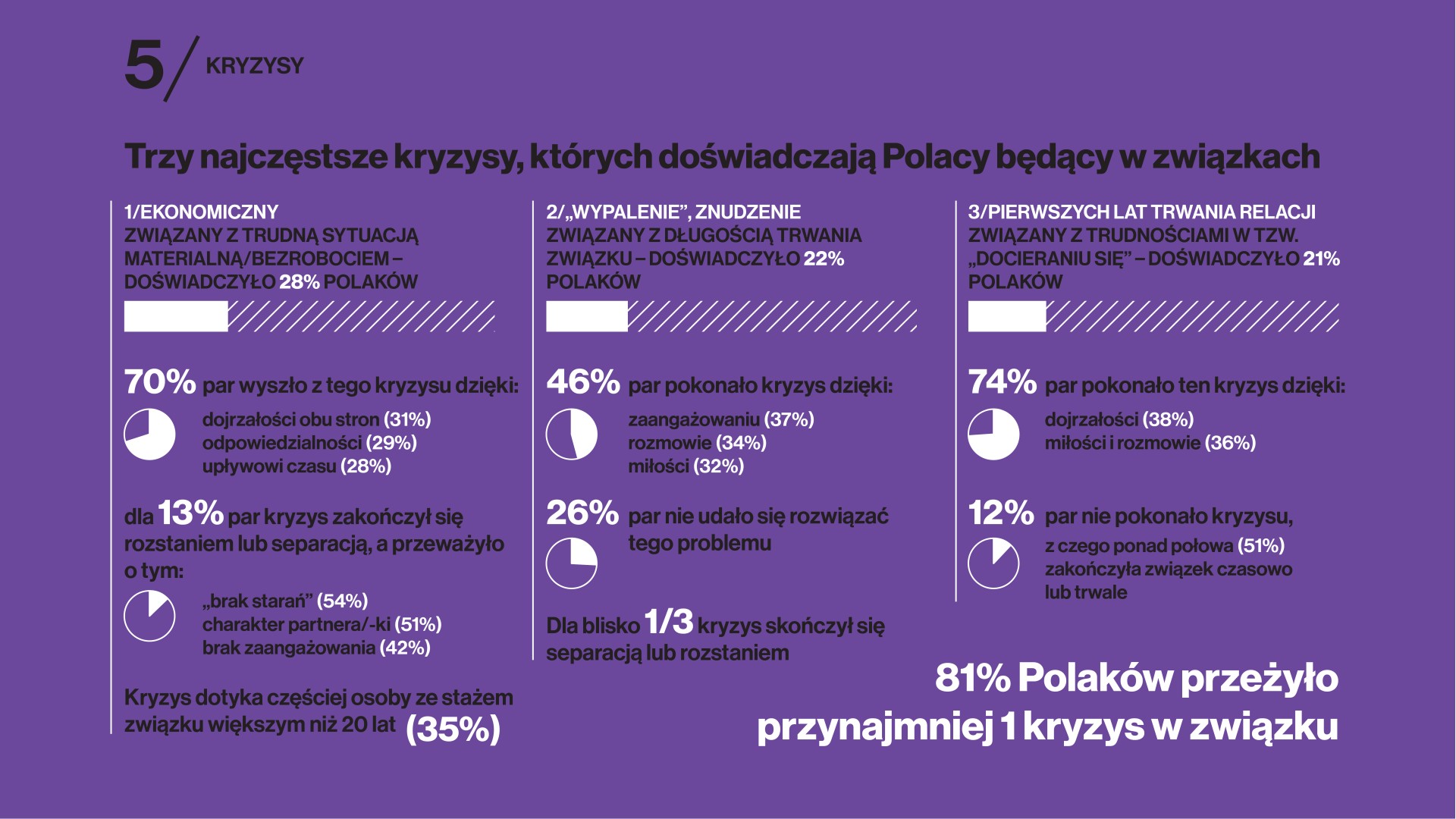 Jak Polacy radzą sobie z kryzysami, jakich kryzysów doświadczyli i czy potrafią z nich wychodzić?